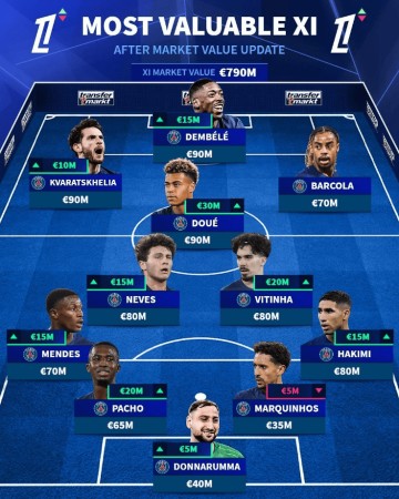 法甲身价更新:巴黎霸榜前10+最佳阵容 三叉戟平分榜一