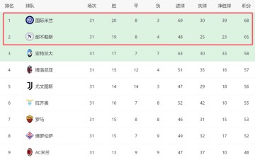1-1后!意甲争冠前景:那不勒斯差国米3分,后7场全胜或有望逆转